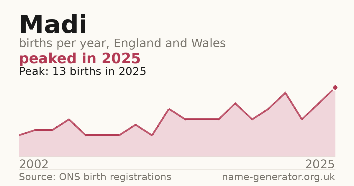 Chart: babies named Madi per year in England and Wales, 2002 to 2025, peaking at about 13 in 2025