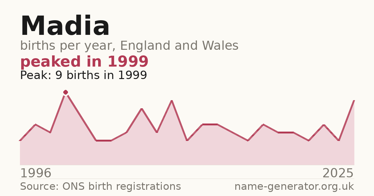 Chart: babies named Madia per year in England and Wales, 1996 to 2025, peaking at about 9 in 1999
