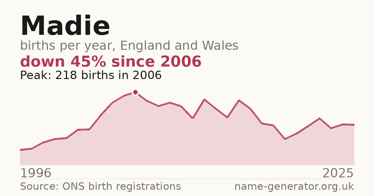 Chart: babies named Madie per year in England and Wales, 1996 to 2025, peaking at about 10 in 2010