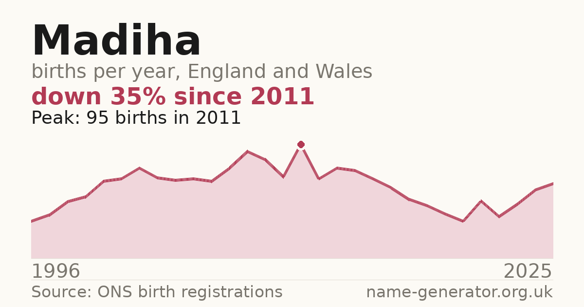 Chart: babies named Madiha per year in England and Wales, 1996 to 2025, peaking at about 95 in 2011