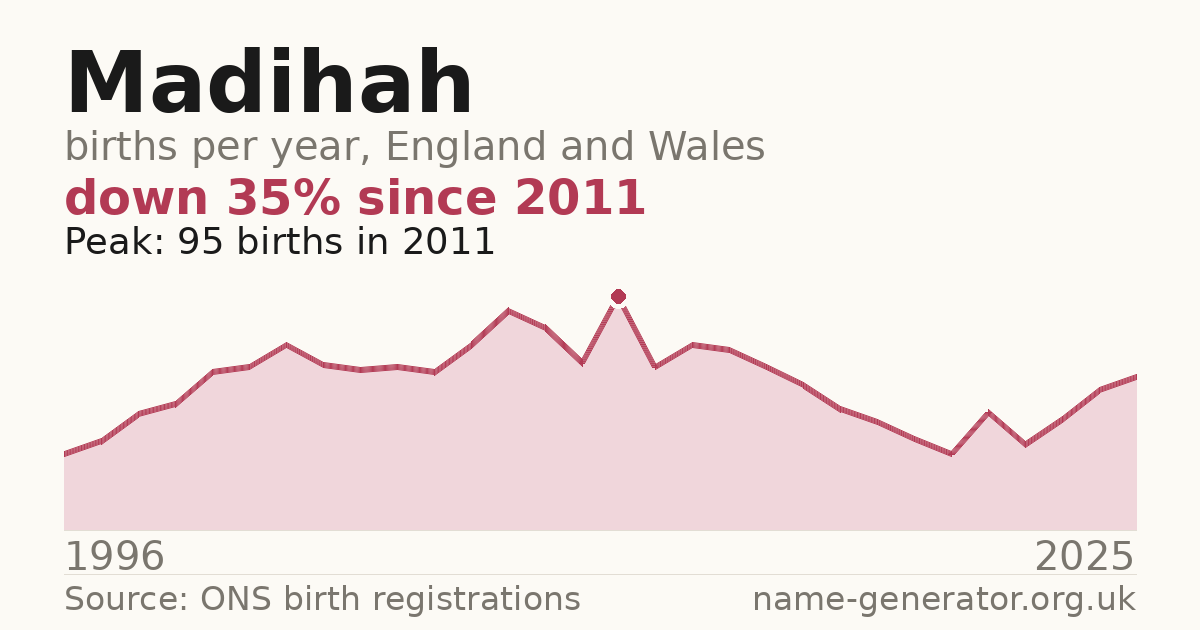 Chart: babies named Madihah per year in England and Wales, 1996 to 2025, peaking at about 95 in 2011