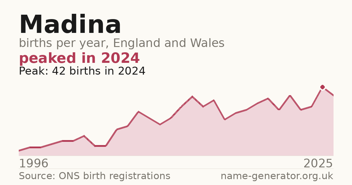Chart: babies named Madina per year in England and Wales, 1996 to 2025, peaking at about 42 in 2024