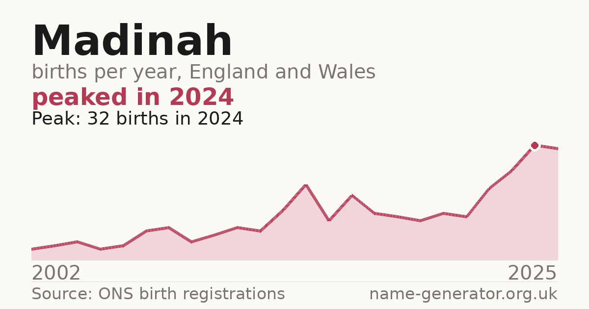 Chart: babies named Madinah per year in England and Wales, 2002 to 2025, peaking at about 32 in 2024