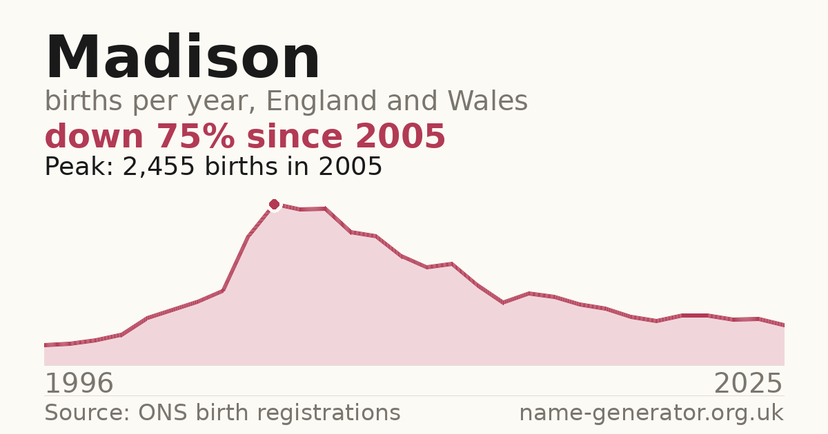 Chart: babies named Madison per year in England and Wales, 1996 to 2025, peaking at about 2,455 in 2005