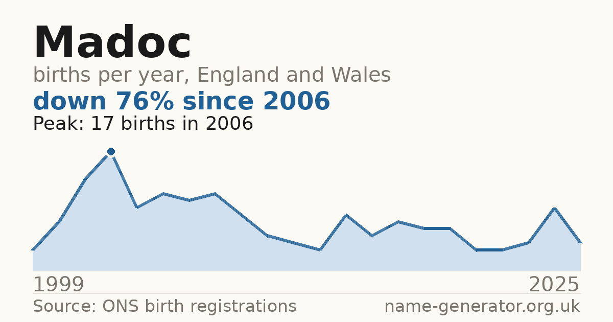 Chart: babies named Madoc per year in England and Wales, 1999 to 2025, peaking at about 17 in 2006