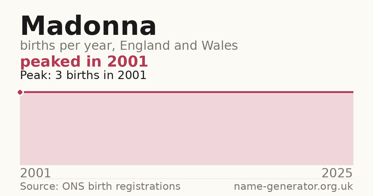 Chart: babies named Madonna per year in England and Wales, 2001 to 2025, peaking at about 3 in 2001