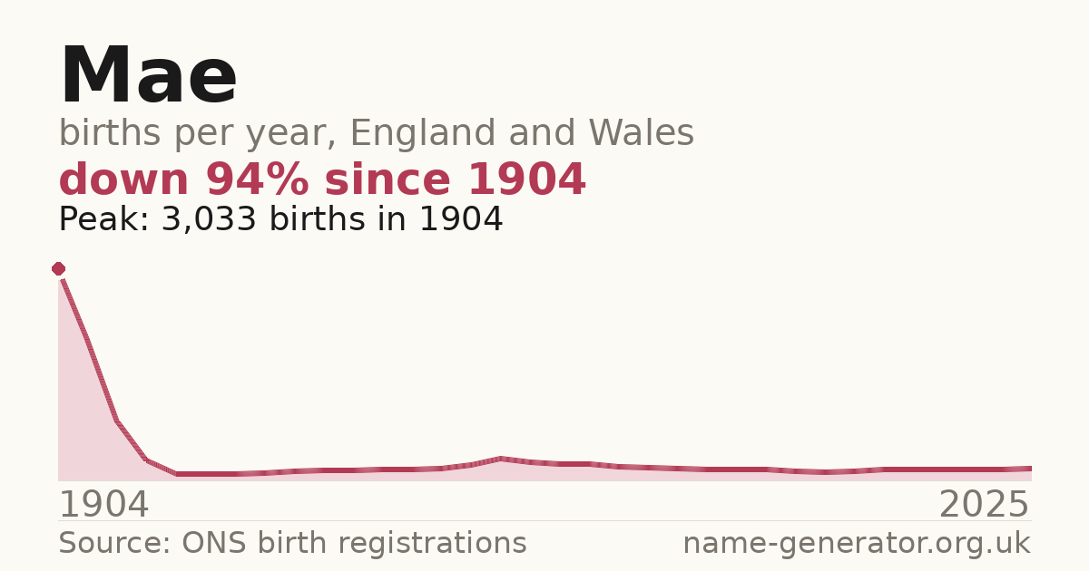 Chart: babies named Mae per year in England and Wales, 1904 to 2025, peaking at about 32,434 in 1904
