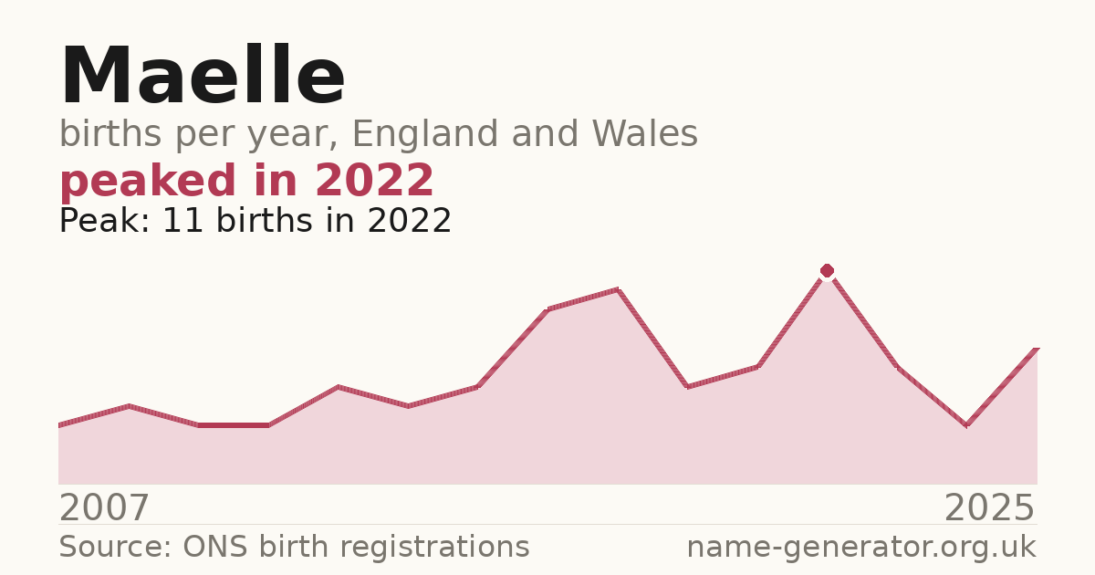Chart: babies named Maelle per year in England and Wales, 2007 to 2025, peaking at about 11 in 2022