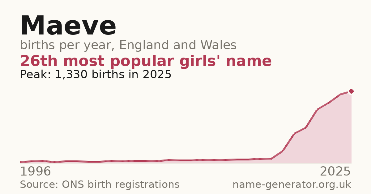 Chart: babies named Maeve per year in England and Wales, 1996 to 2025, peaking at about 1,330 in 2025