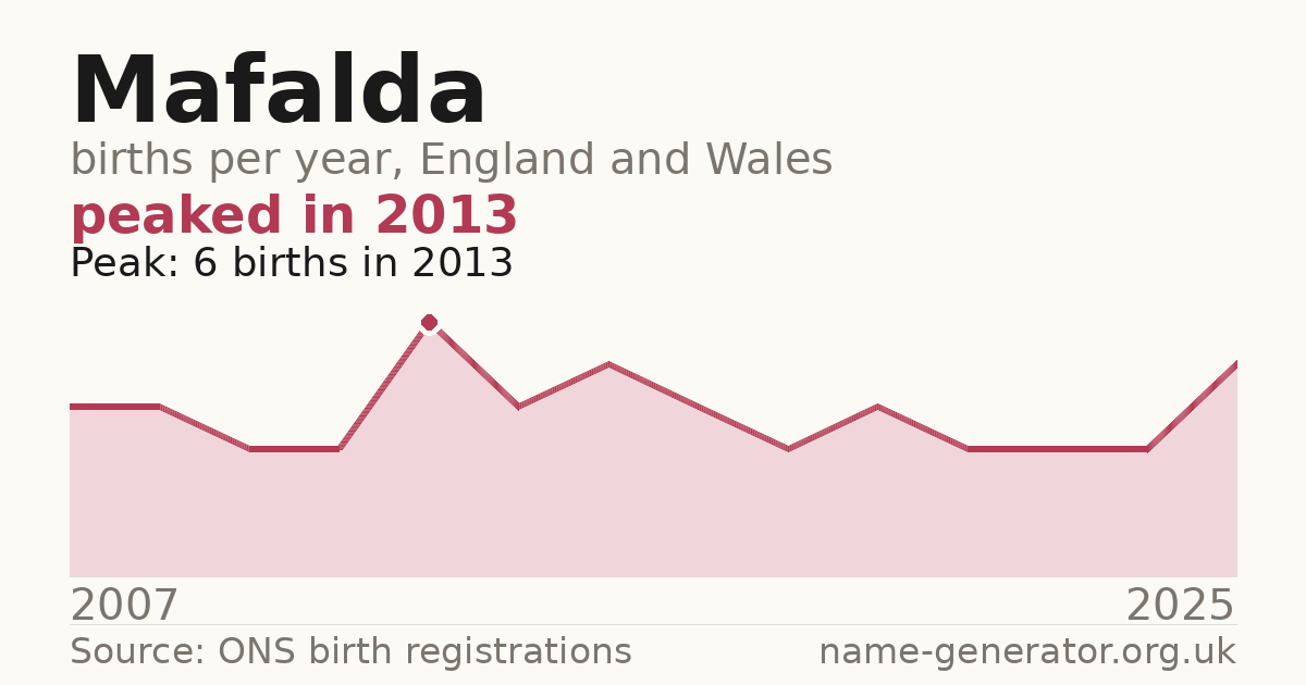 Chart: babies named Mafalda per year in England and Wales, 2007 to 2025, peaking at about 6 in 2013