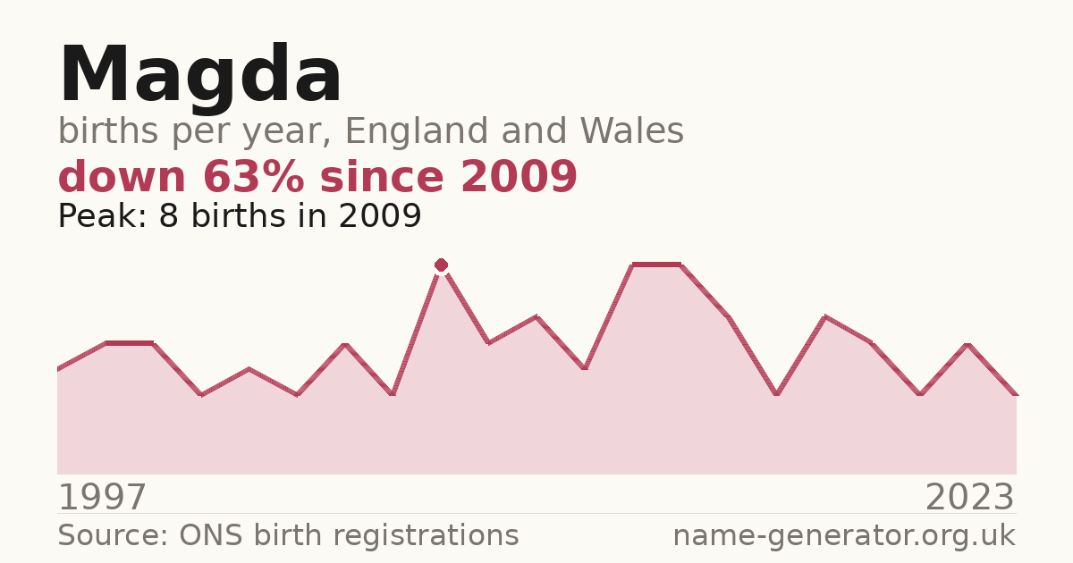 Chart: babies named Magda per year in England and Wales, 1997 to 2023, peaking at about 8 in 2009
