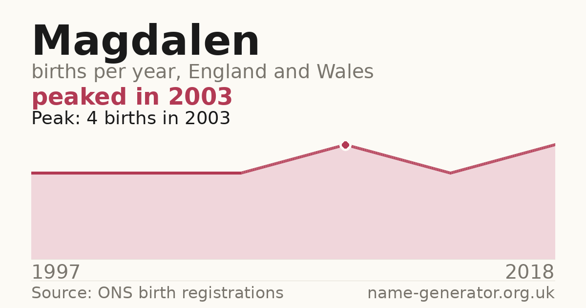 Chart: babies named Magdalen per year in England and Wales, 1997 to 2018, peaking at about 4 in 2003