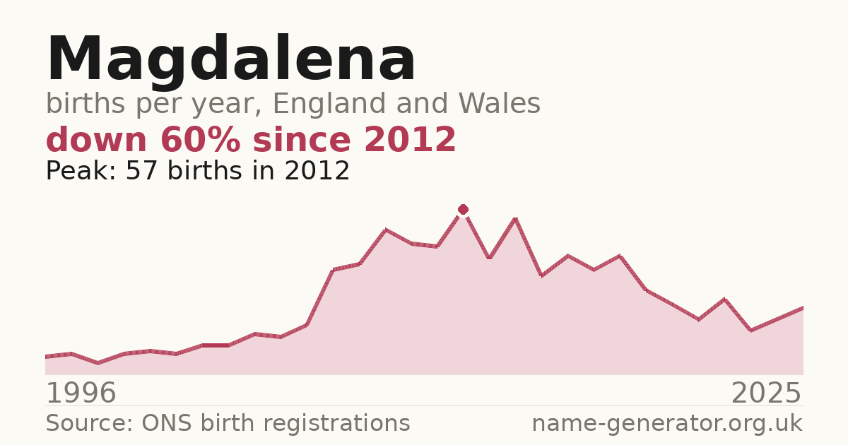 Chart: babies named Magdalena per year in England and Wales, 1996 to 2025, peaking at about 57 in 2012