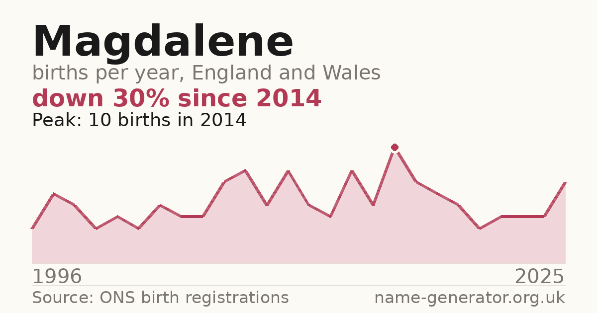 Chart: babies named Magdalene per year in England and Wales, 1996 to 2025, peaking at about 10 in 2014