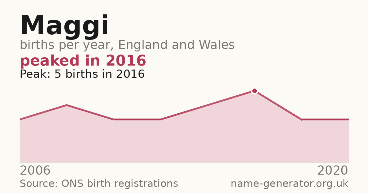 Chart: babies named Maggi per year in England and Wales, 2006 to 2020, peaking at about 5 in 2016