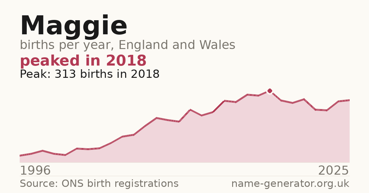 Chart: babies named Maggie per year in England and Wales, 1904 to 2025, peaking at about 23,900 in 1924