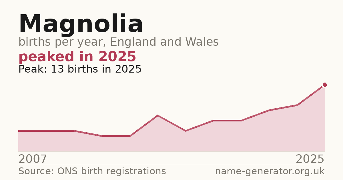 Chart: babies named Magnolia per year in England and Wales, 2007 to 2025, peaking at about 13 in 2025