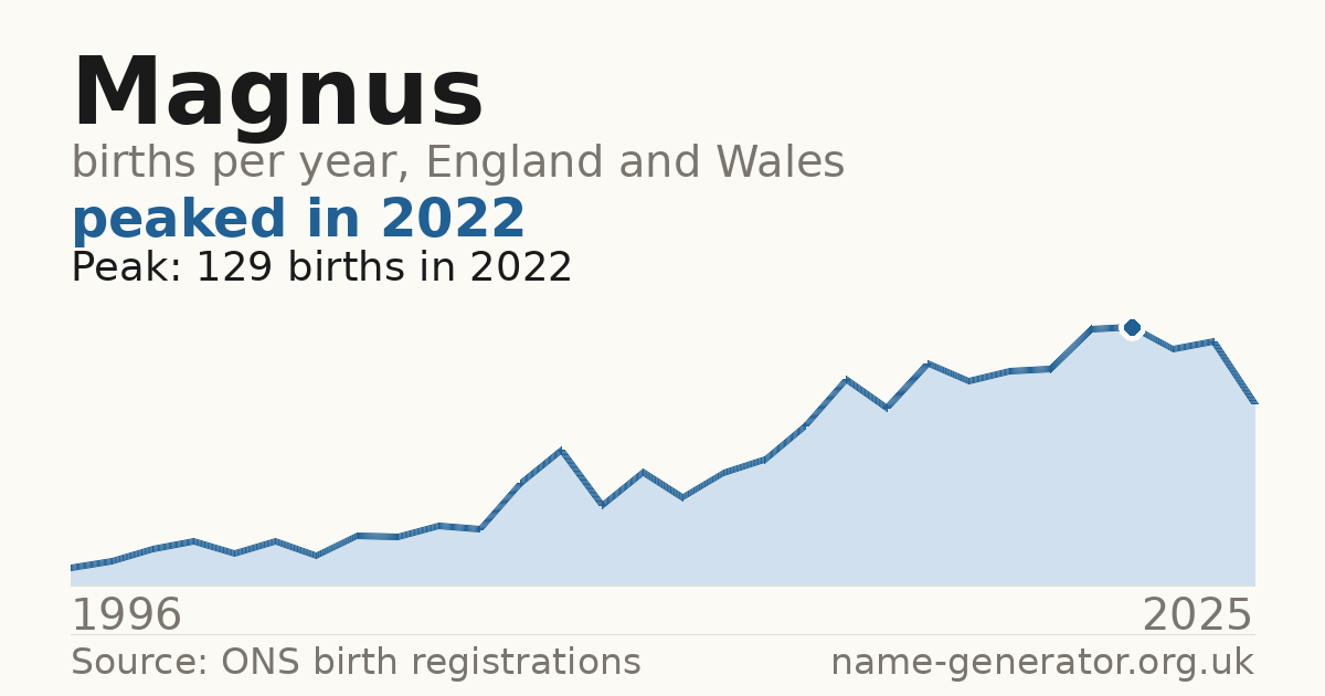 Chart: babies named Magnus per year in England and Wales, 1996 to 2025, peaking at about 129 in 2022