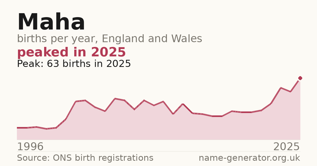 Chart: babies named Maha per year in England and Wales, 1996 to 2025, peaking at about 63 in 2025