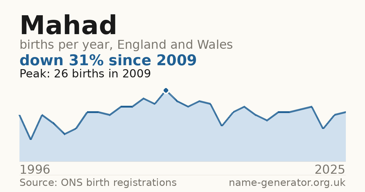 Chart: babies named Mahad per year in England and Wales, 1996 to 2025, peaking at about 26 in 2009