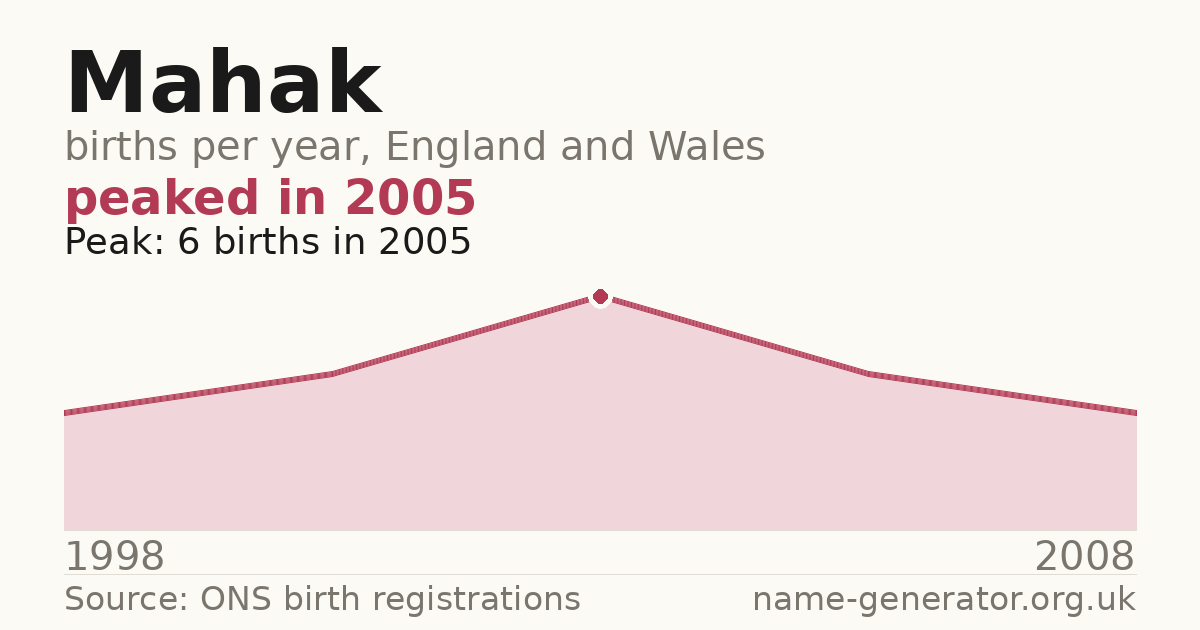 Chart: babies named Mahak per year in England and Wales, 1998 to 2008, peaking at about 6 in 2005