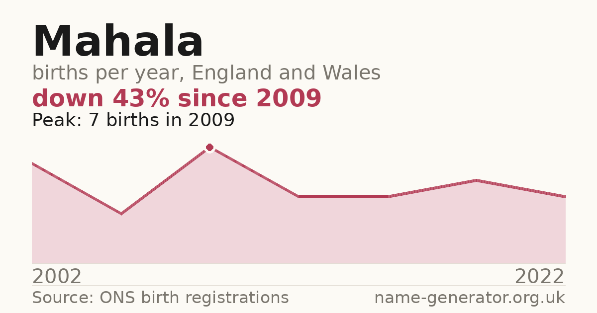 Chart: babies named Mahala per year in England and Wales, 2002 to 2022, peaking at about 7 in 2009