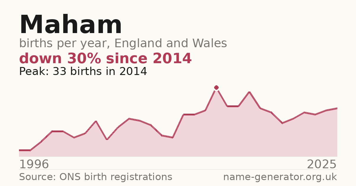 Chart: babies named Maham per year in England and Wales, 1996 to 2025, peaking at about 33 in 2014