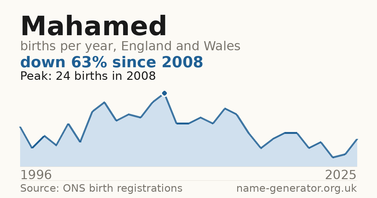 Chart: babies named Mahamed per year in England and Wales, 1996 to 2025, peaking at about 24 in 2008