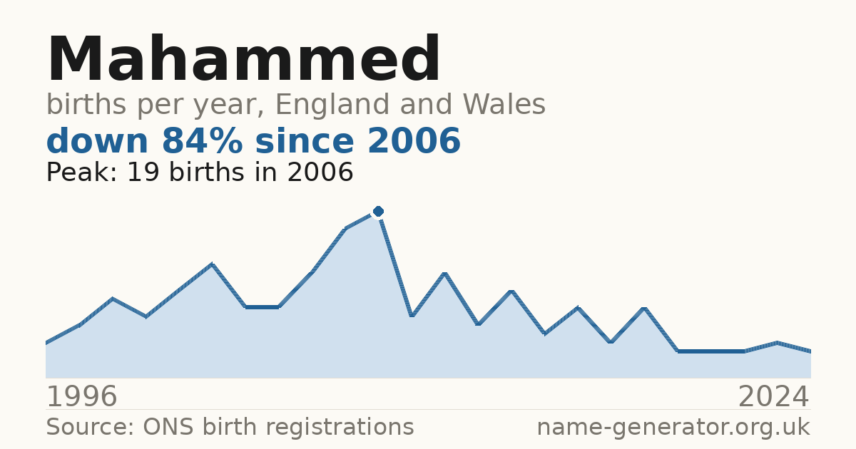 Chart: babies named Mahammed per year in England and Wales, 1996 to 2024, peaking at about 19 in 2006