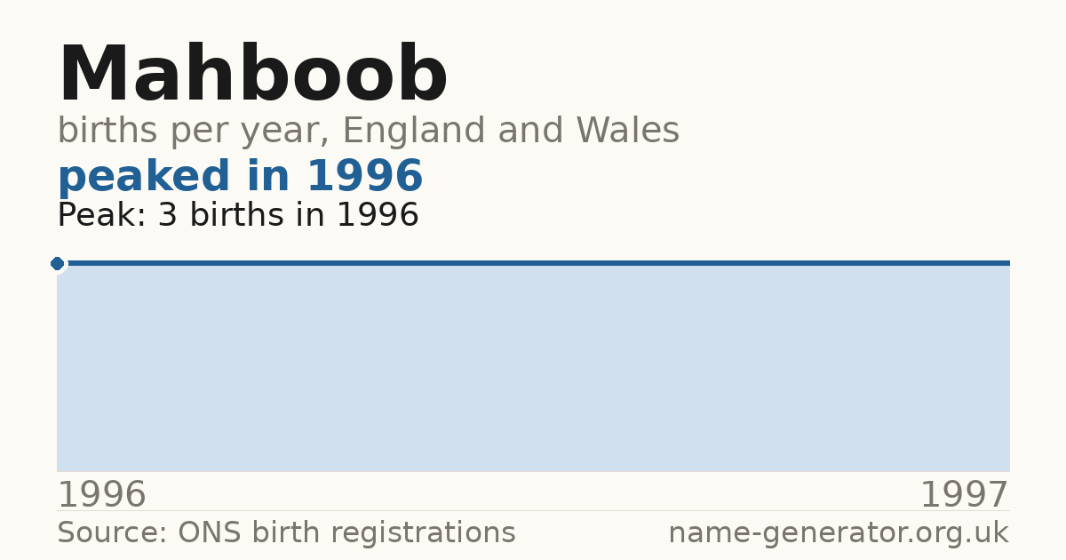Chart: babies named Mahboob per year in England and Wales, 1996 to 1997, peaking at about 3 in 1996