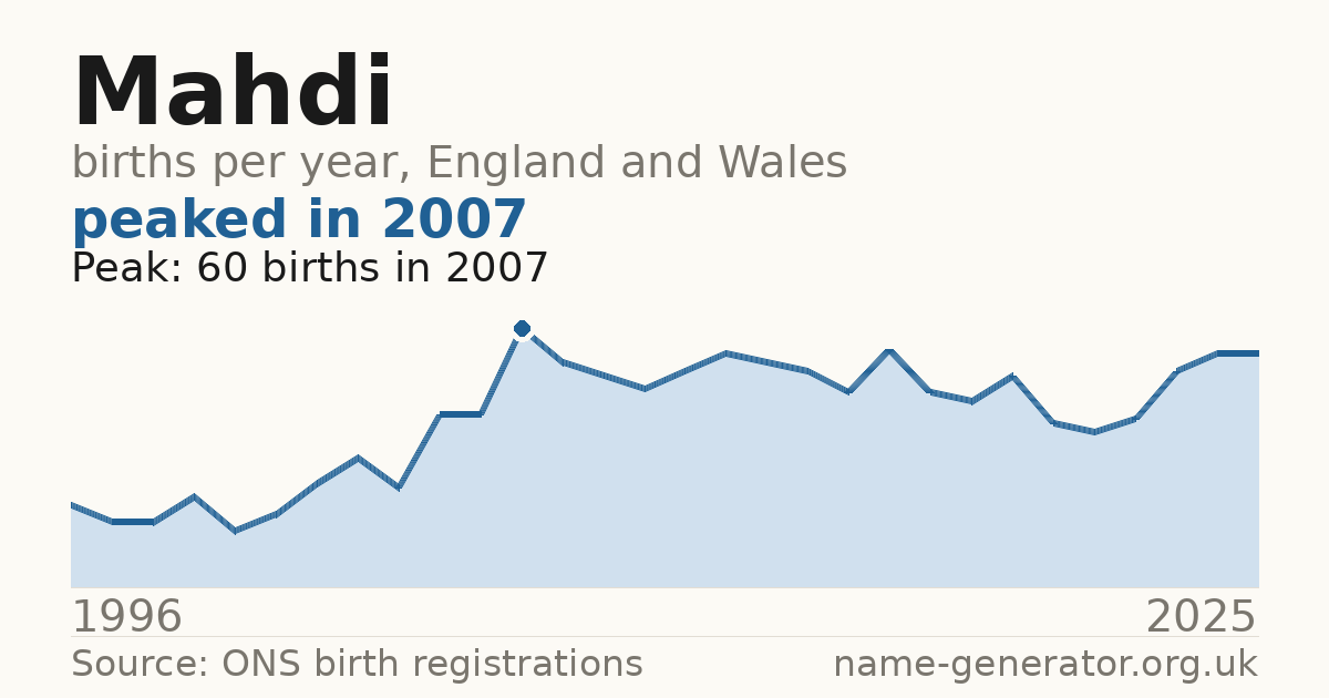 Chart: babies named Mahdi per year in England and Wales, 1996 to 2025, peaking at about 60 in 2007