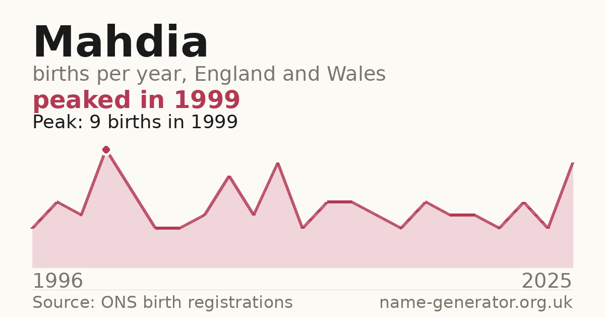 Chart: babies named Mahdia per year in England and Wales, 1996 to 2025, peaking at about 9 in 1999