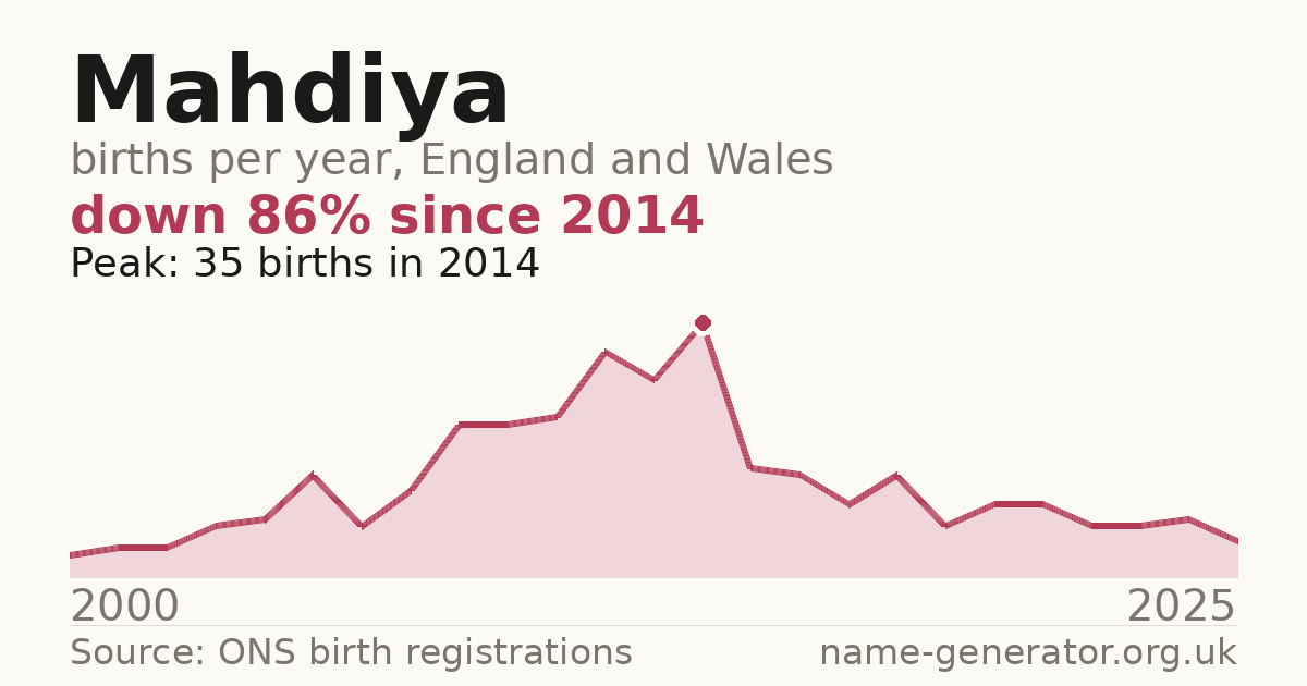 Chart: babies named Mahdiya per year in England and Wales, 2000 to 2025, peaking at about 35 in 2014