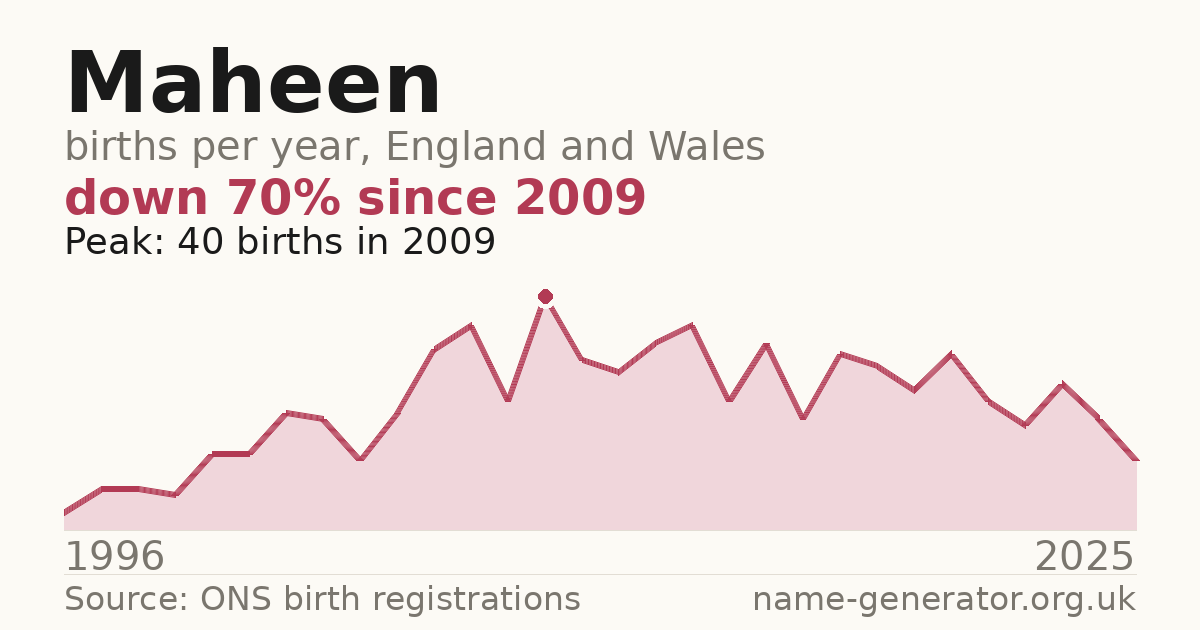 Chart: babies named Maheen per year in England and Wales, 1996 to 2025, peaking at about 40 in 2009