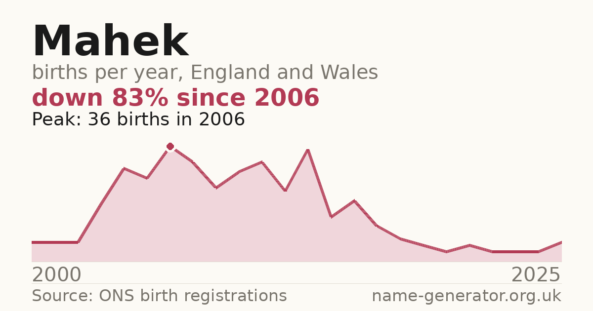 Chart: babies named Mahek per year in England and Wales, 2000 to 2025, peaking at about 36 in 2006