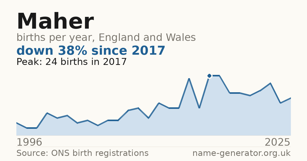 Chart: babies named Maher per year in England and Wales, 1996 to 2025, peaking at about 24 in 2017