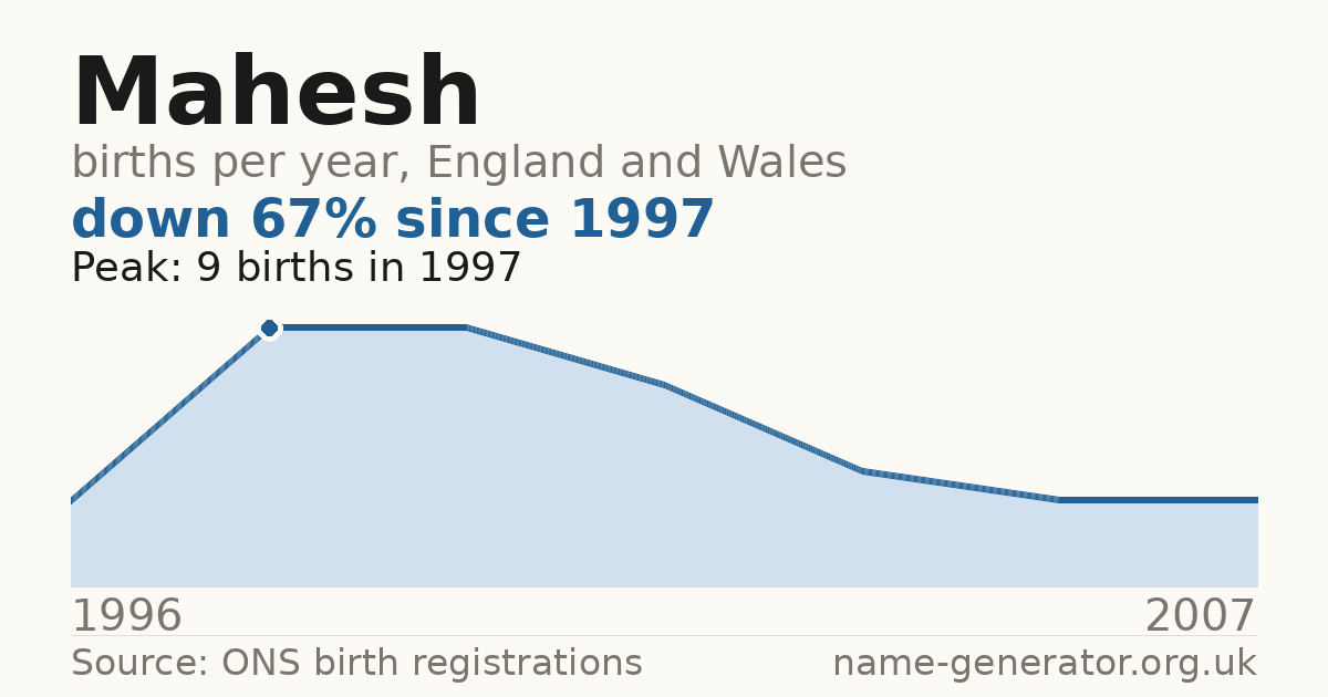 Chart: babies named Mahesh per year in England and Wales, 1996 to 2007, peaking at about 9 in 1997