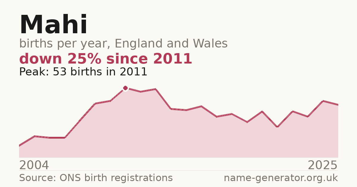 Chart: babies named Mahi per year in England and Wales, 2004 to 2025, peaking at about 53 in 2011