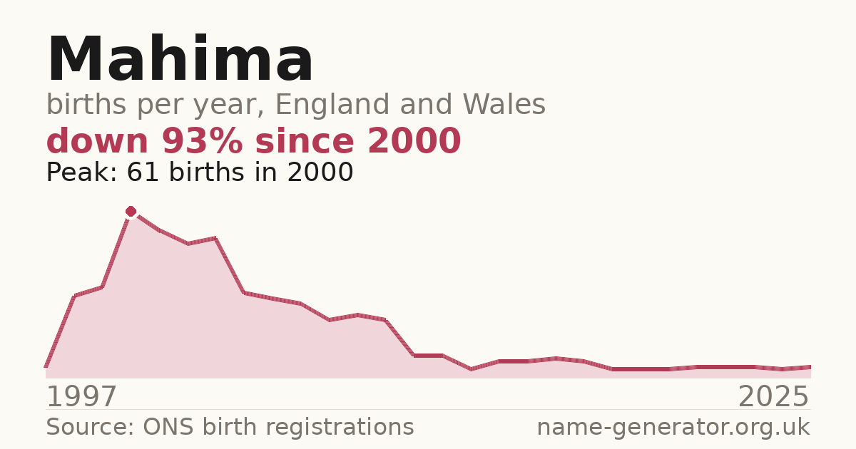 Chart: babies named Mahima per year in England and Wales, 1997 to 2025, peaking at about 61 in 2000