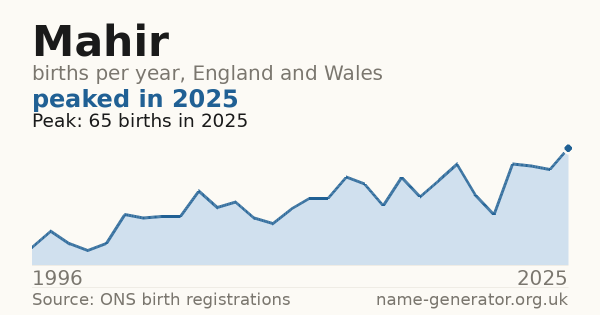 Chart: babies named Mahir per year in England and Wales, 1996 to 2025, peaking at about 65 in 2025
