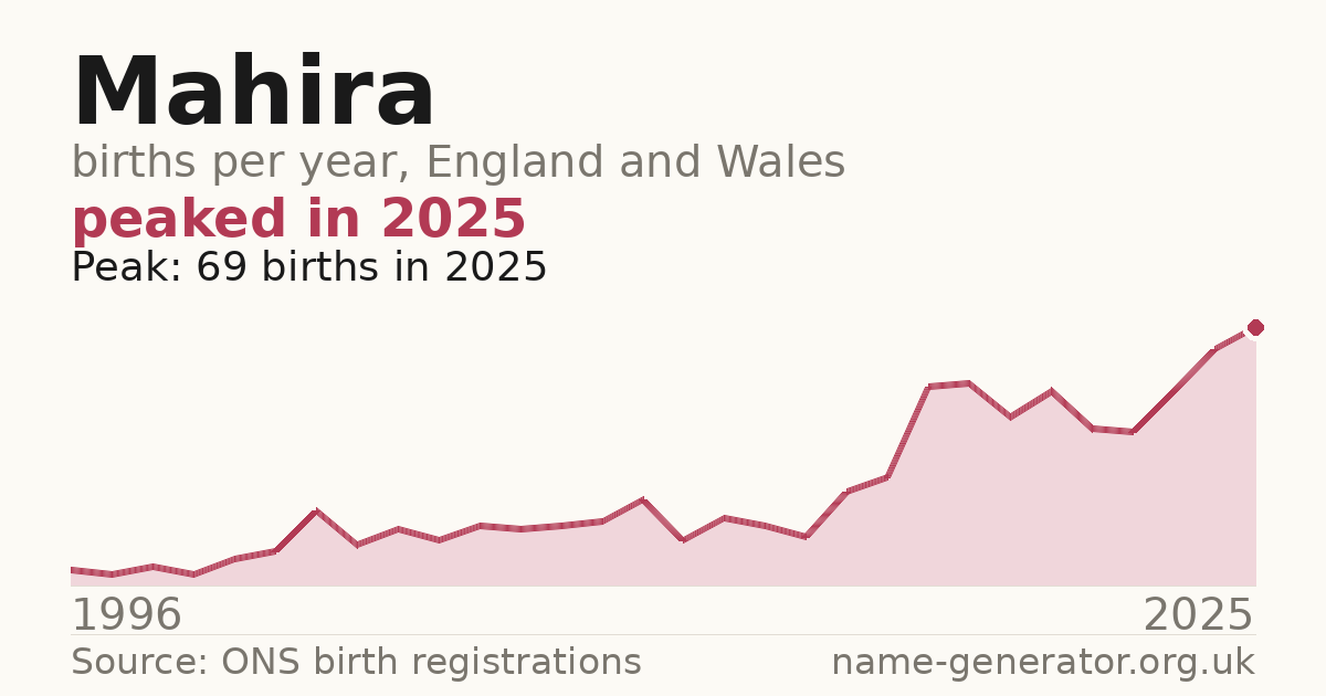 Chart: babies named Mahira per year in England and Wales, 1996 to 2025, peaking at about 69 in 2025