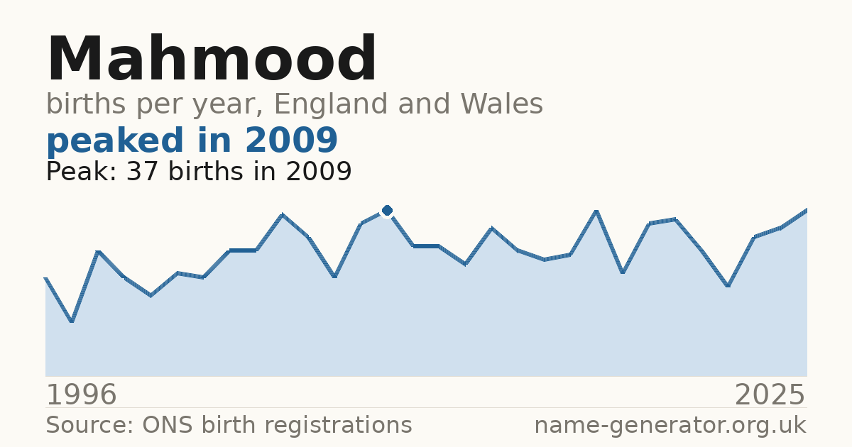 Chart: babies named Mahmood per year in England and Wales, 1996 to 2025, peaking at about 37 in 2009