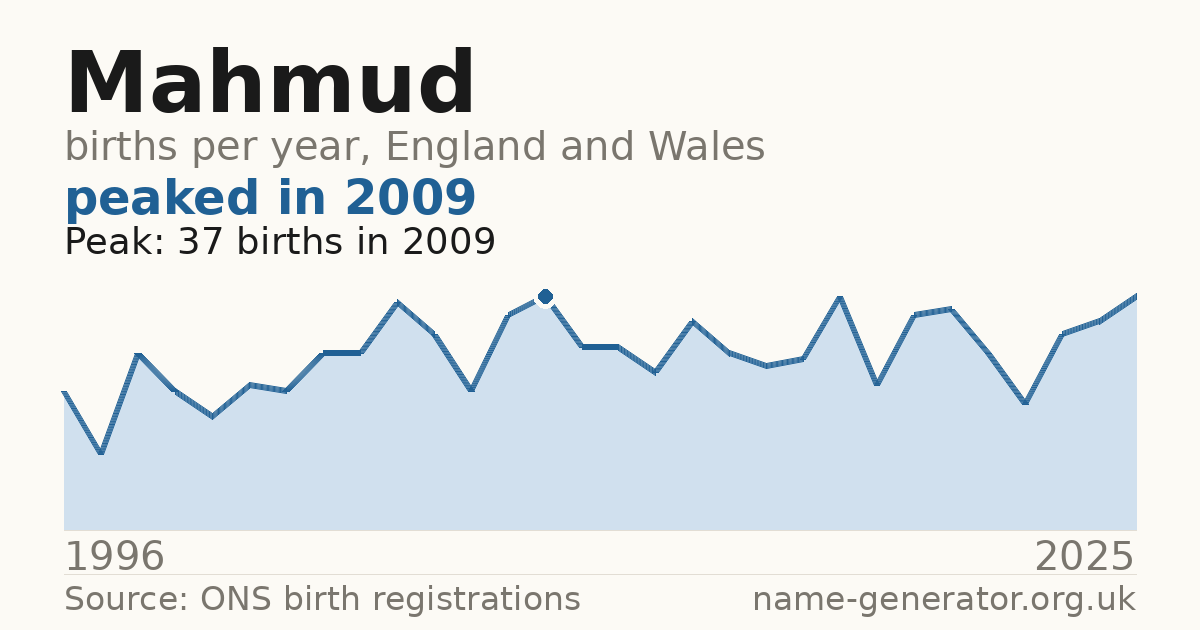 Chart: babies named Mahmud per year in England and Wales, 1996 to 2025, peaking at about 37 in 2009