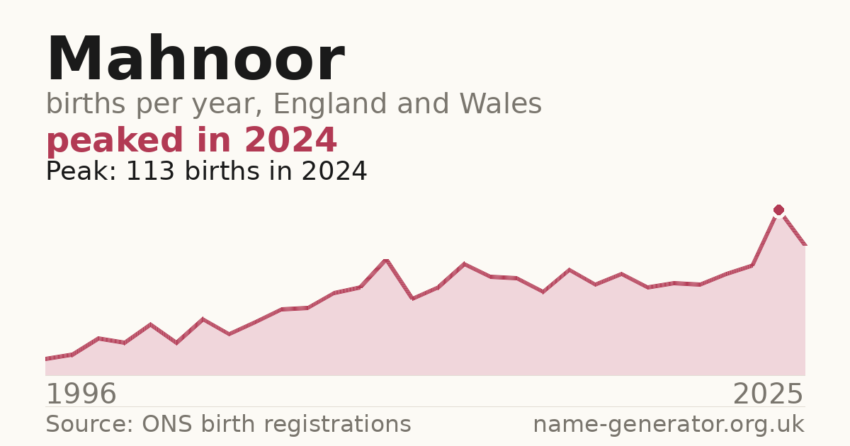 Chart: babies named Mahnoor per year in England and Wales, 1996 to 2025, peaking at about 113 in 2024