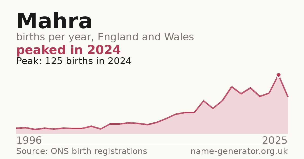 Chart: babies named Mahra per year in England and Wales, 1996 to 2025, peaking at about 125 in 2024