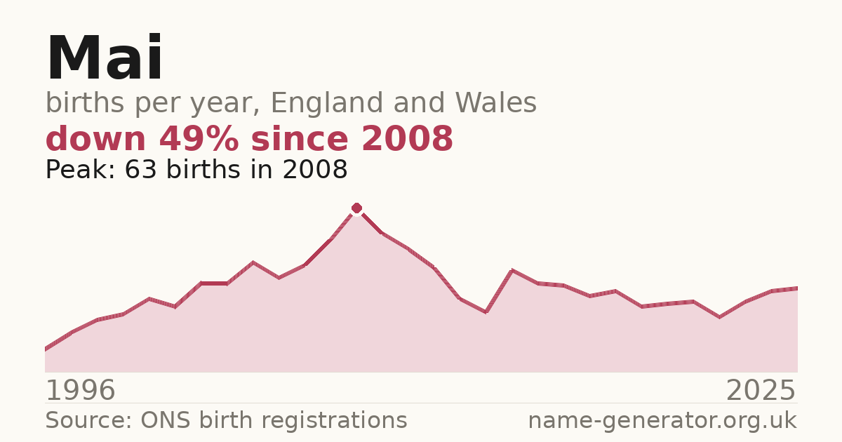 Chart: babies named Mai per year in England and Wales, 1904 to 2025, peaking at about 23,900 in 1924