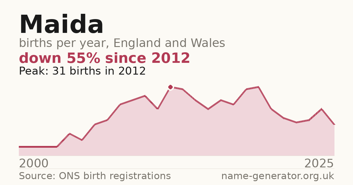 Chart: babies named Maida per year in England and Wales, 2000 to 2025, peaking at about 31 in 2012