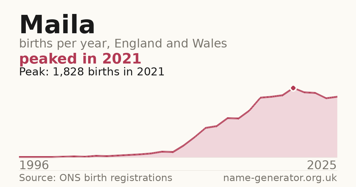 Chart: babies named Maila per year in England and Wales, 1996 to 2025, peaking at about 1,828 in 2021