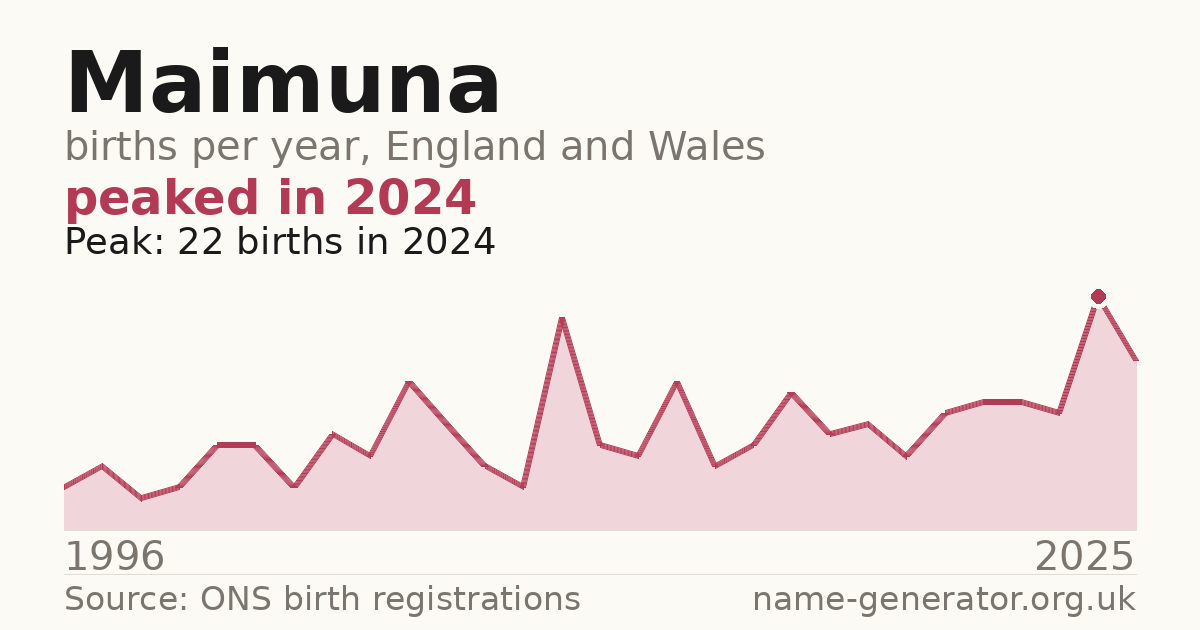 Chart: babies named Maimuna per year in England and Wales, 1996 to 2025, peaking at about 22 in 2024