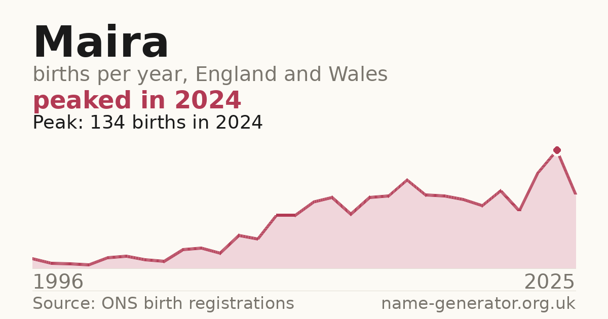 Chart: babies named Maira per year in England and Wales, 1996 to 2025, peaking at about 134 in 2024